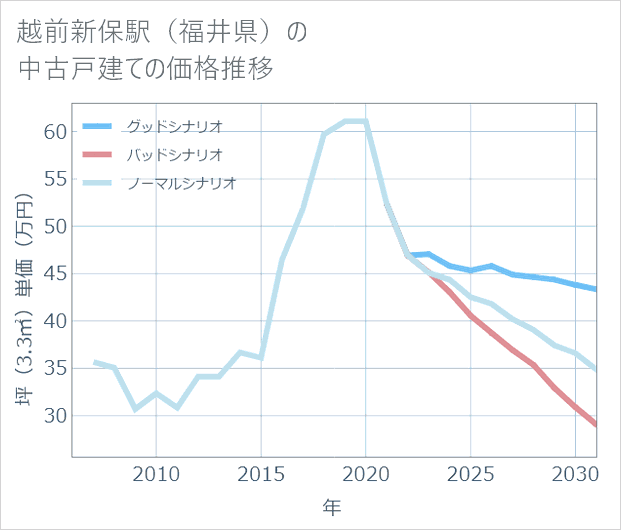 越前新保駅(福井県)の中古戸建て価格推移