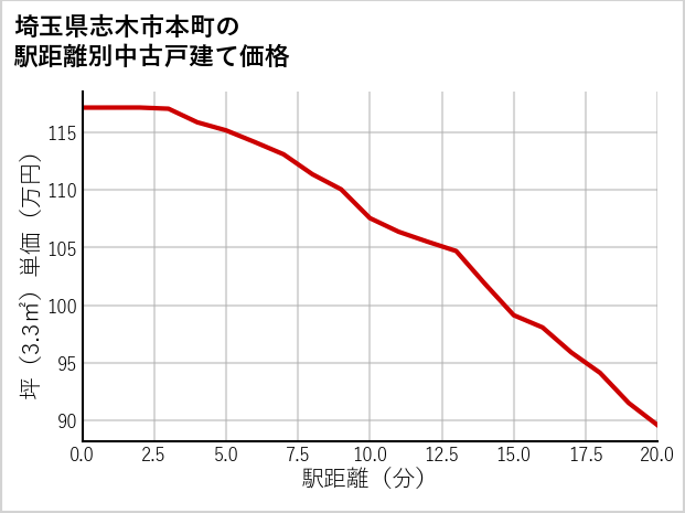埼玉県志木市本町の徒歩距離別の中古戸建て坪単価