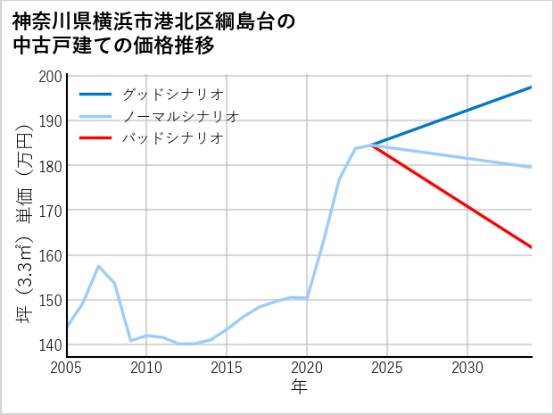 神奈川県横浜市港北区綱島台の中古戸建て価格推移