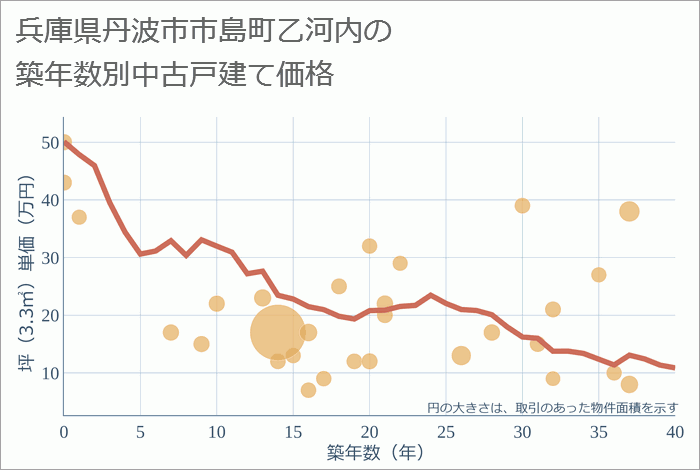 兵庫県丹波市市島町乙河内の築年数別の中古戸建て坪単価