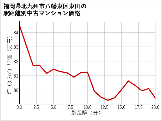 福岡県北九州市八幡東区東田の徒歩距離別の中古マンション坪単価