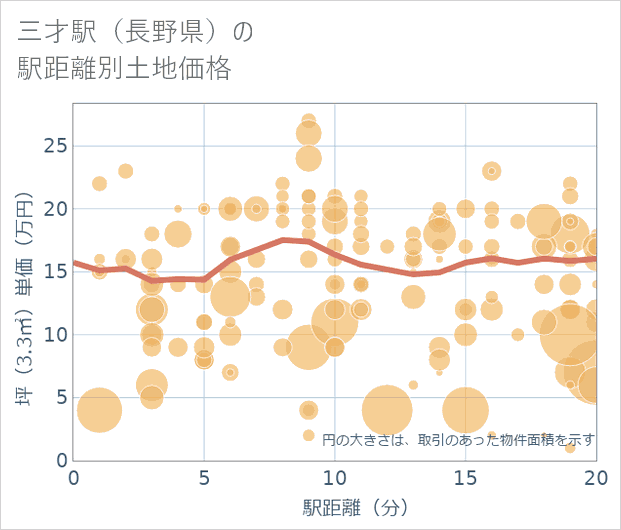 三才駅(長野県)の徒歩距離別の土地坪単価