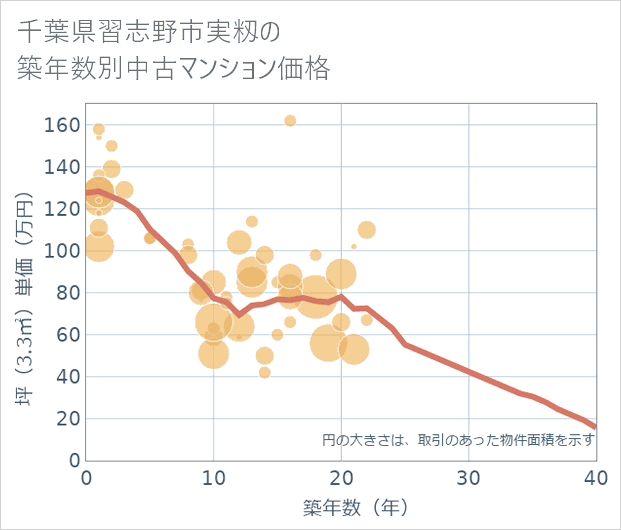 千葉県習志野市実籾の築年数別の中古マンション坪単価