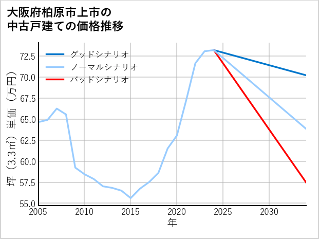 大阪府柏原市上市の中古戸建て価格推移