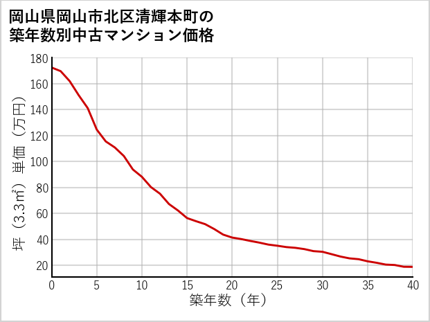 岡山県岡山市北区清輝本町の築年数別の中古マンション坪単価