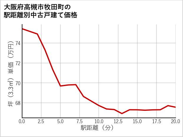 大阪府高槻市牧田町の徒歩距離別の中古戸建て坪単価
