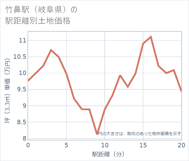 竹鼻駅(岐阜県)の徒歩距離別の土地坪単価