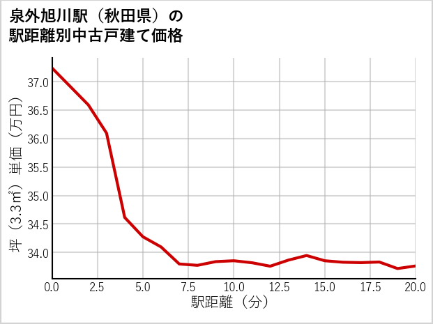 泉外旭川駅（秋田県）の徒歩距離別の中古戸建て坪単価