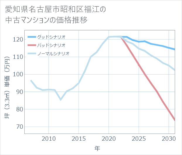 愛知県名古屋市昭和区福江の中古マンション価格推移