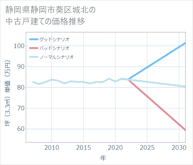 静岡県静岡市葵区城北の中古戸建て価格推移