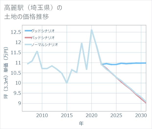 高麗駅(埼玉県)の土地価格推移