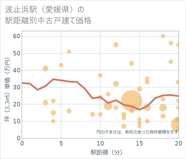 波止浜駅(愛媛県)の徒歩距離別の中古戸建て坪単価