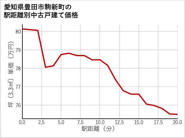 愛知県豊田市駒新町の徒歩距離別の中古戸建て坪単価