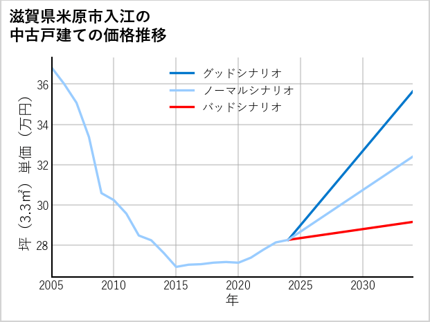 滋賀県米原市入江の中古戸建て価格推移