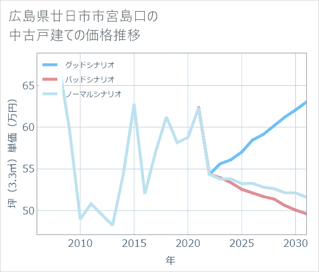 広島県廿日市市宮島口の中古戸建て価格推移