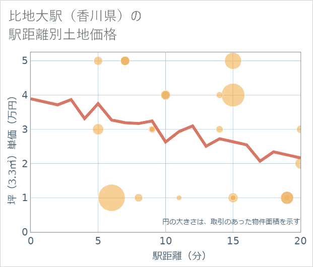 比地大駅（香川県）の徒歩距離別の土地坪単価