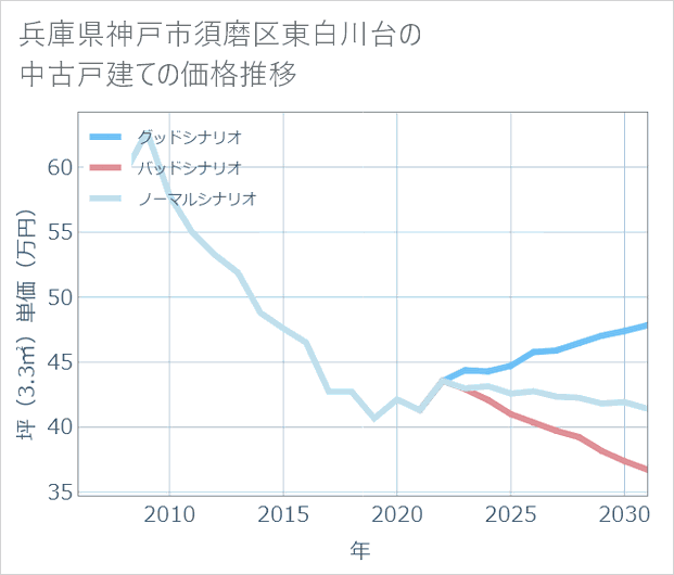 兵庫県神戸市須磨区東白川台の中古戸建て価格推移