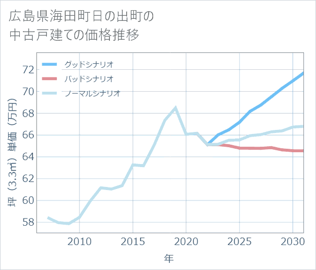 広島県海田町日の出町の中古戸建て価格推移