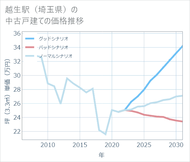 越生駅(埼玉県)の中古戸建て価格推移