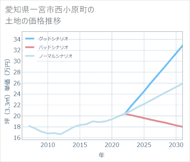 愛知県一宮市西小原町の土地価格推移