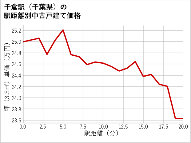千倉駅（千葉県）の徒歩距離別の中古戸建て坪単価