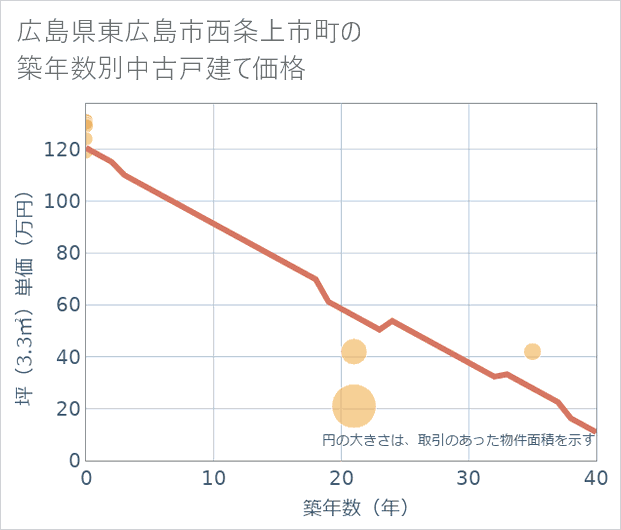 広島県東広島市西条上市町の築年数別の中古戸建て坪単価