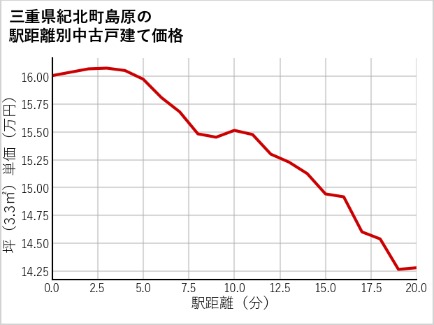 三重県紀北町島原の徒歩距離別の中古戸建て坪単価