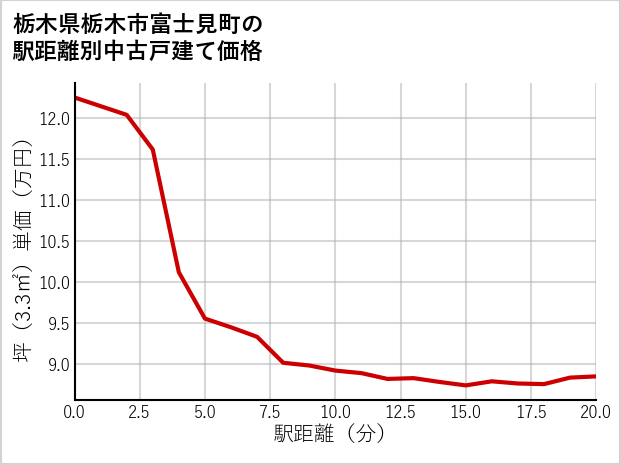 栃木県栃木市富士見町の徒歩距離別の中古戸建て坪単価