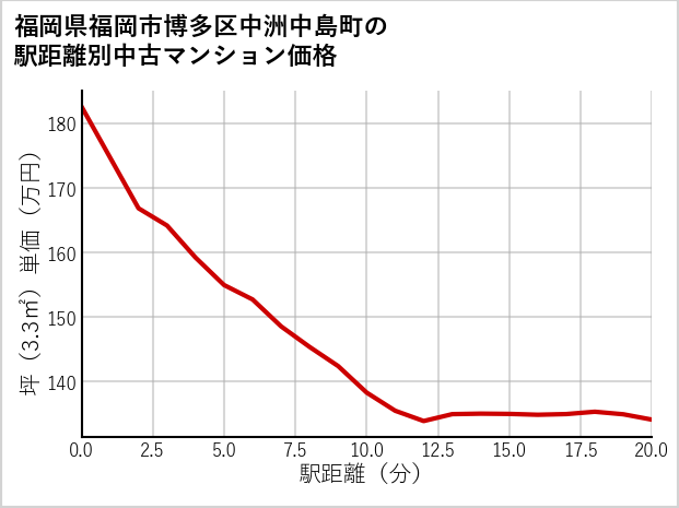 福岡県福岡市博多区中洲中島町の徒歩距離別の中古マンション坪単価