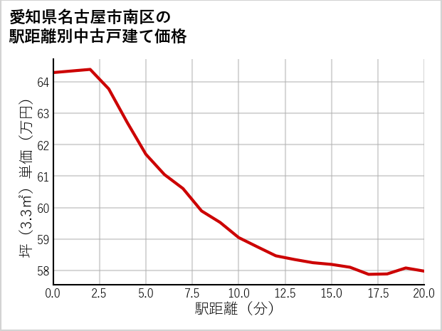 愛知県名古屋市南区の徒歩距離別の中古戸建て坪単価