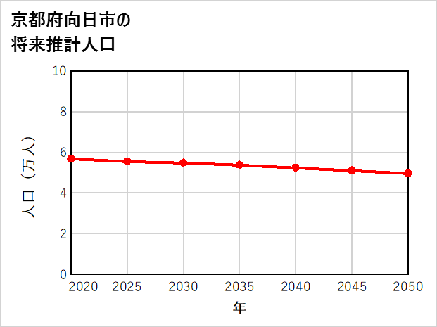向日市の将来推計人口