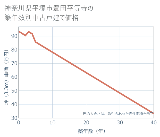 神奈川県平塚市豊田平等寺の築年数別の中古戸建て坪単価