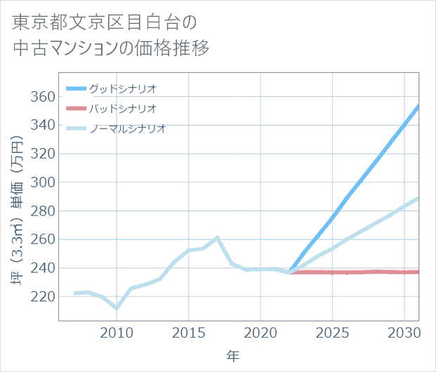 東京都文京区目白台の中古マンション価格推移