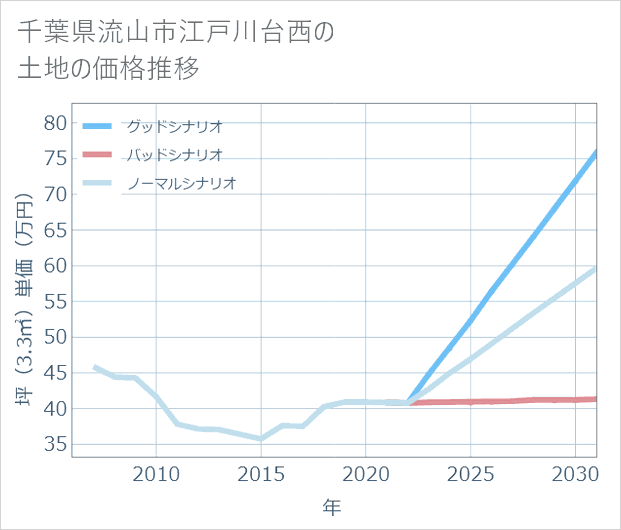 千葉県流山市江戸川台西の土地価格推移