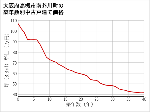 大阪府高槻市南芥川町の築年数別の中古戸建て坪単価