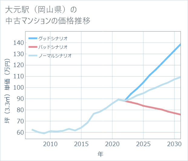 大元駅(岡山県)の中古マンション価格推移