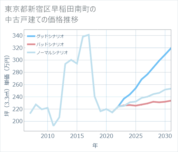 東京都新宿区早稲田南町の中古戸建て価格推移