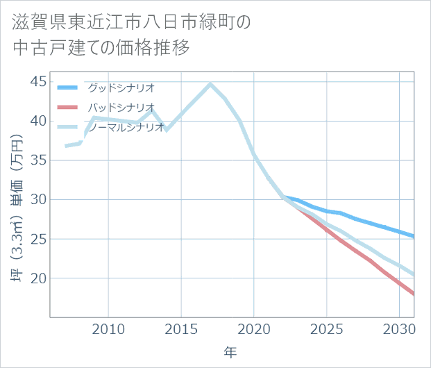 滋賀県東近江市八日市緑町の中古戸建て価格推移