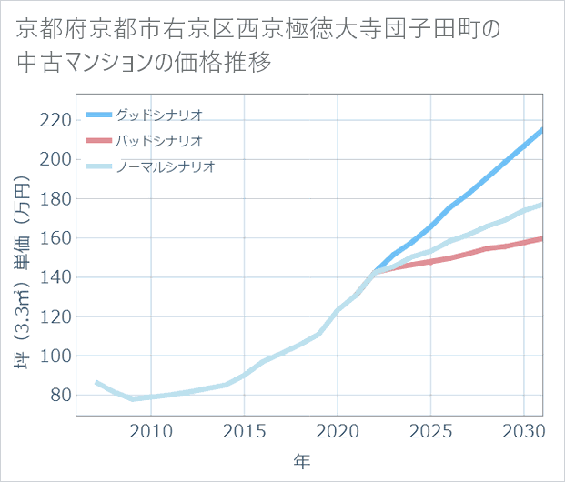 京都府京都市右京区西京極徳大寺団子田町の中古マンション価格推移