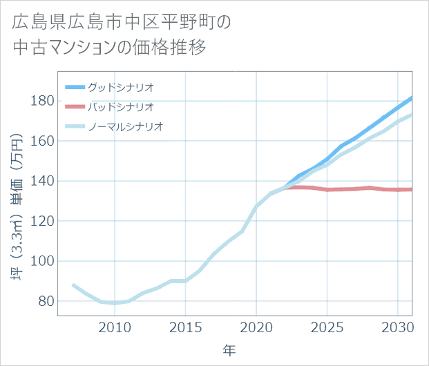 広島県広島市中区平野町の中古マンション価格推移