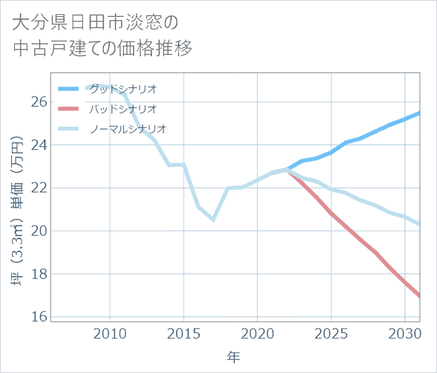 大分県日田市淡窓の中古戸建て価格推移