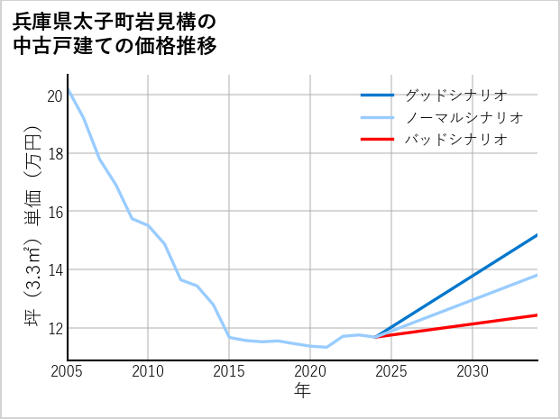 兵庫県太子町岩見構の中古戸建て価格推移