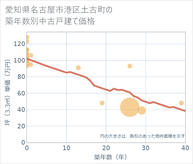 愛知県名古屋市港区土古町の築年数別の中古戸建て坪単価