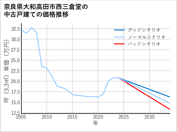 奈良県大和高田市西三倉堂の中古戸建て価格推移