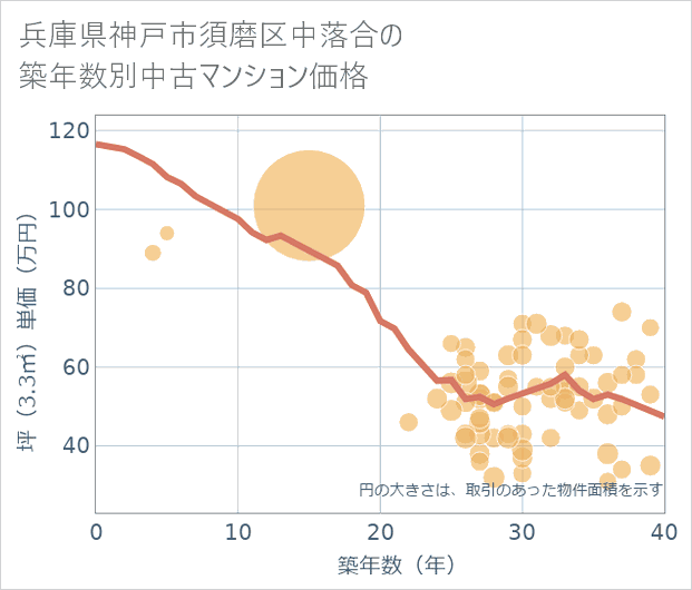 兵庫県神戸市須磨区中落合の築年数別の中古マンション坪単価