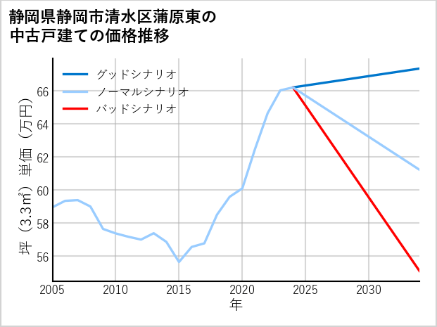静岡県静岡市清水区蒲原東の中古戸建て価格推移