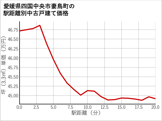 愛媛県四国中央市妻鳥町の徒歩距離別の中古戸建て坪単価