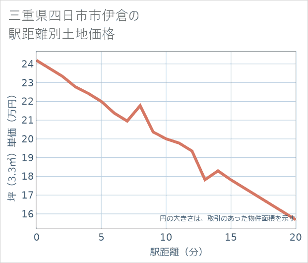 三重県四日市市伊倉の徒歩距離別の土地坪単価