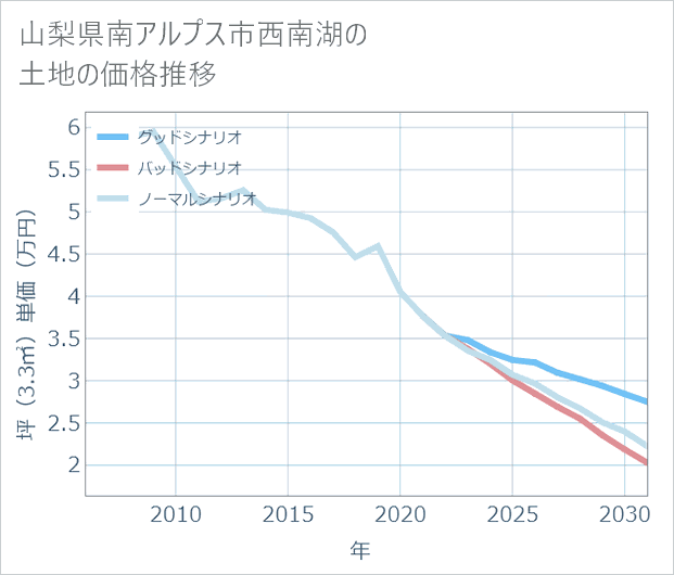 山梨県南アルプス市西南湖の土地価格推移