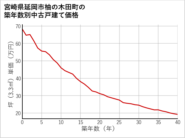 宮崎県延岡市柚の木田町の築年数別の中古戸建て坪単価